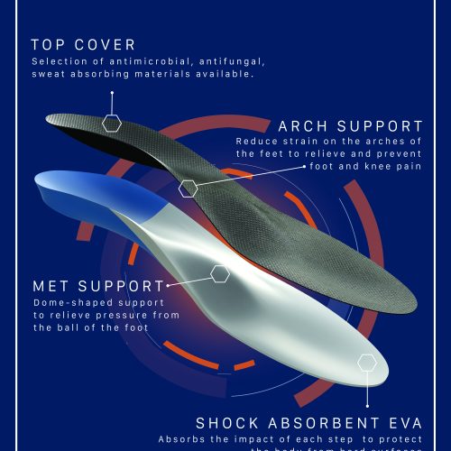 custom orthotics langley